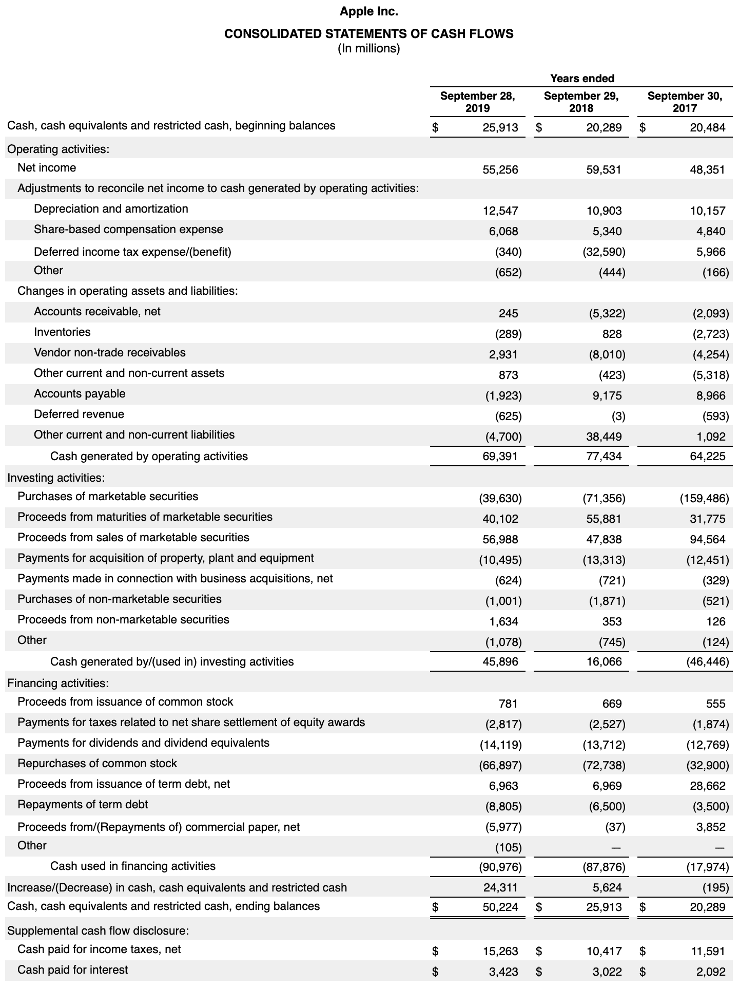 What Is a Cash Flow Statement? Definition and Example Stock Analysis