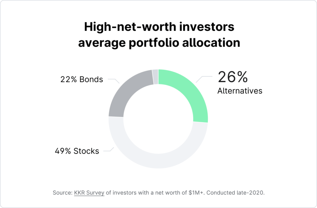 High Net Worth Investors Portfolio Allocation