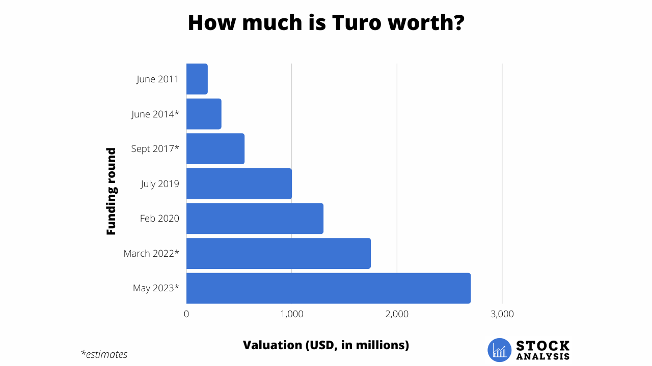 Turo Valuation 2023