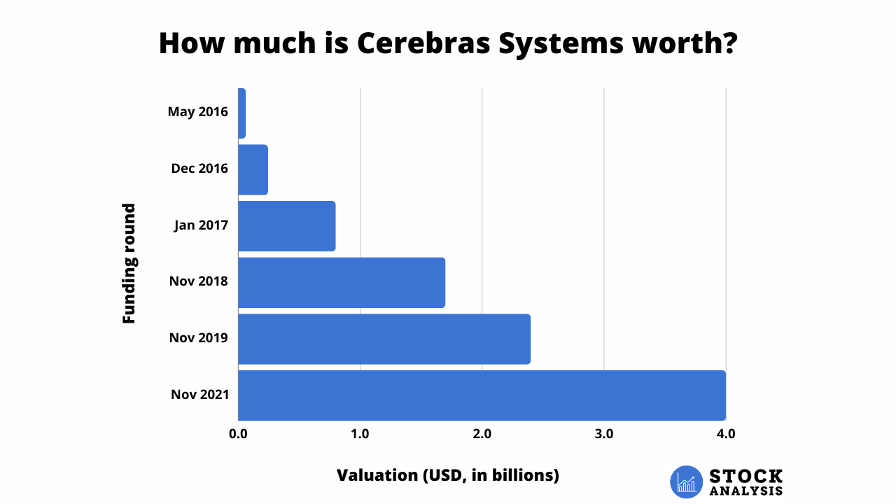 Cerebras Valuation Chart