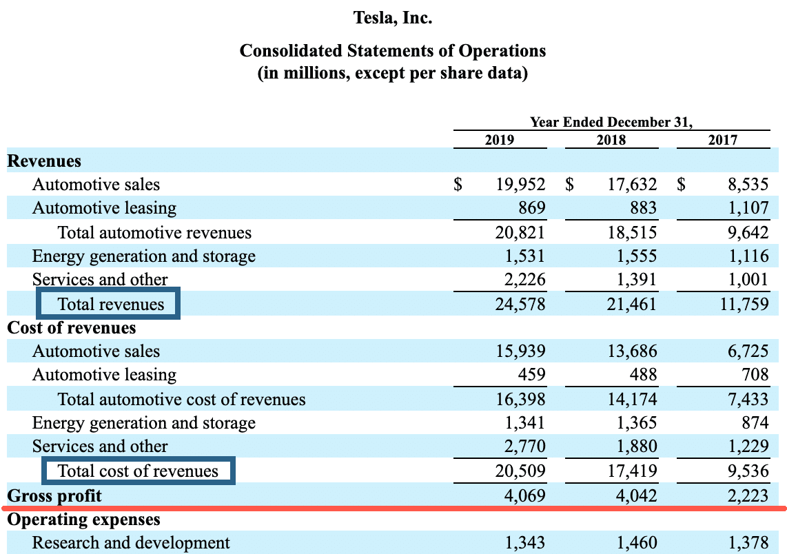 Tesla gross profit