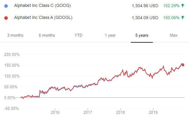 GOOG Vs GOOGL Stock How Are They Different Stock Analysis