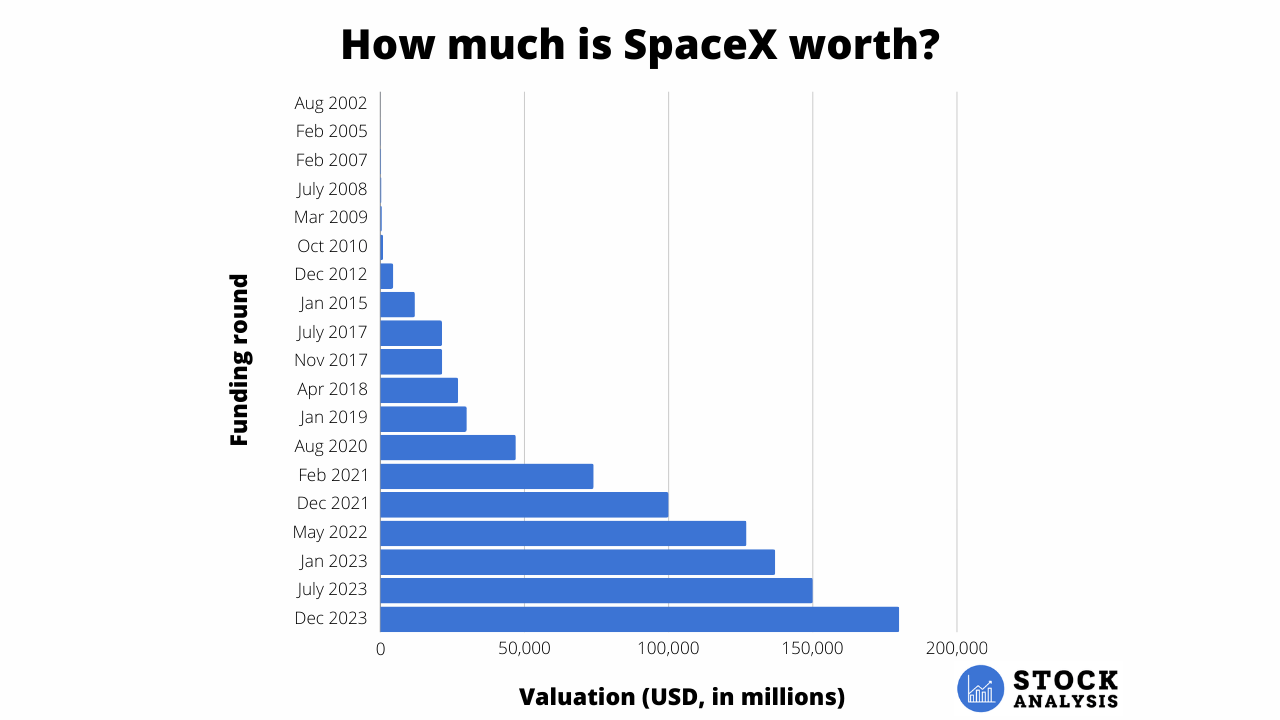 Spacex Valuation 2023