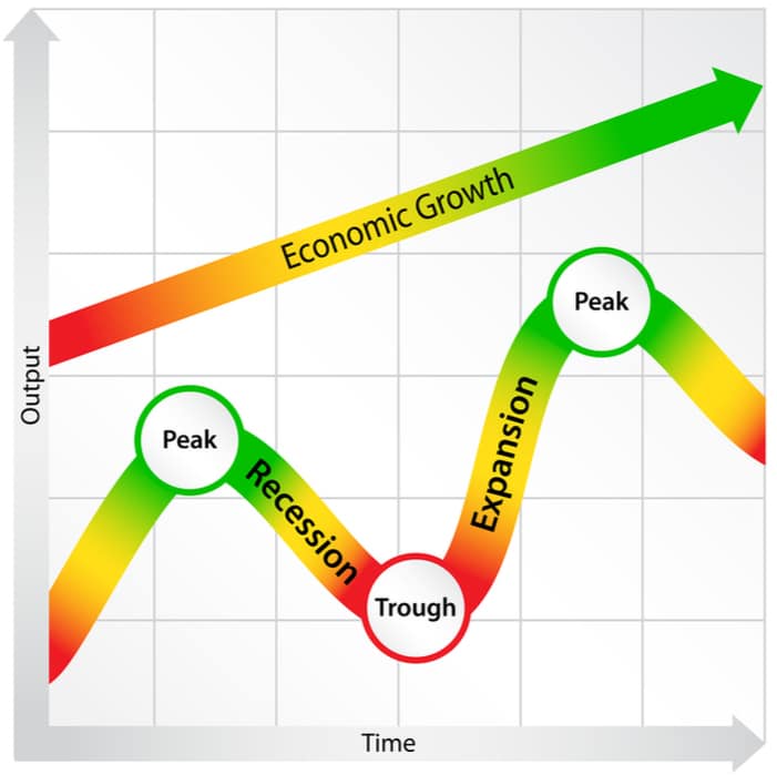 Business cycle peaks and troughs