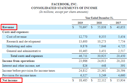 Facebook revenue and net income
