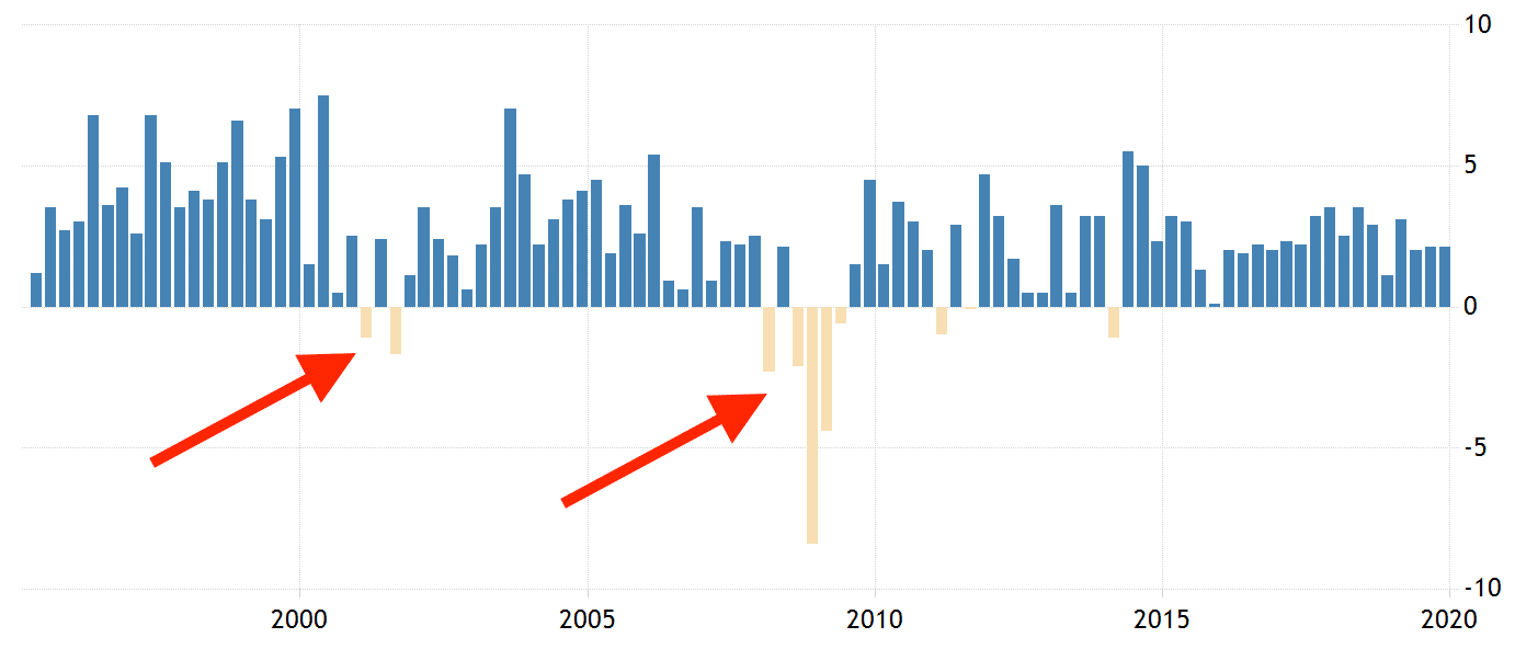 GDP growth and recessions