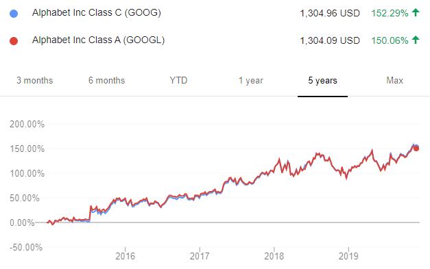 GOOG vs GOOGL stock price performance