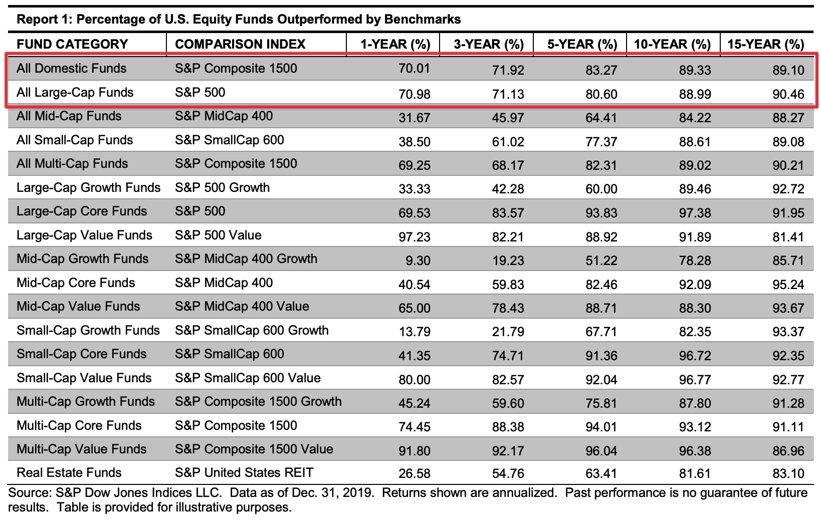 US stock fund performance