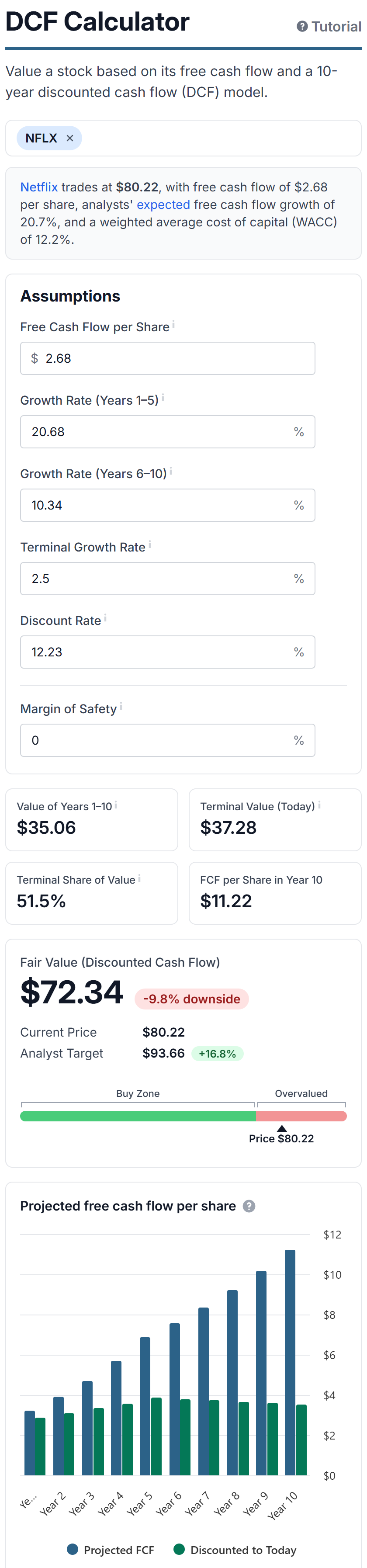The DCF Calculator with Netflix loaded, showing the assumptions, the fair value and the cash flow chart