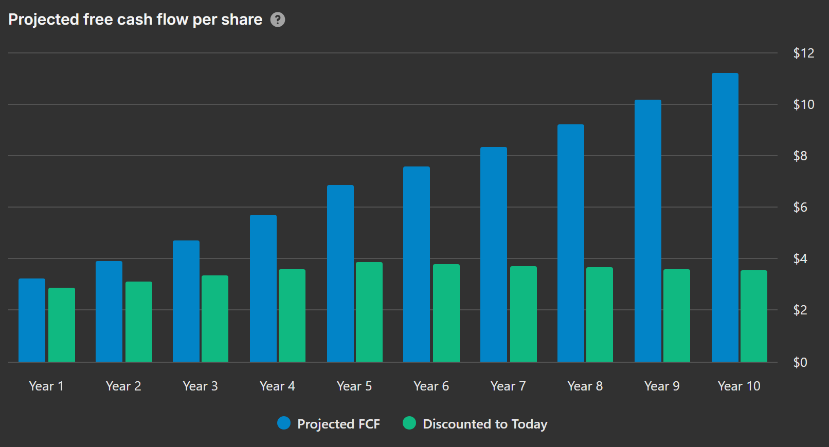 The projected free cash flow chart with blue projected bars and green discounted bars