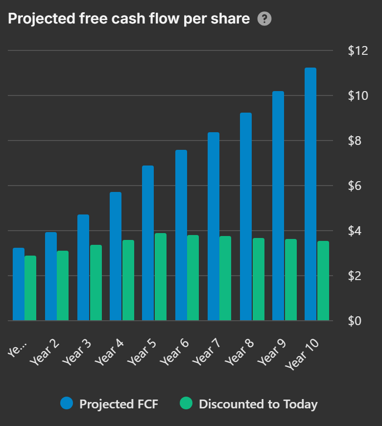 The projected free cash flow chart with blue projected bars and green discounted bars