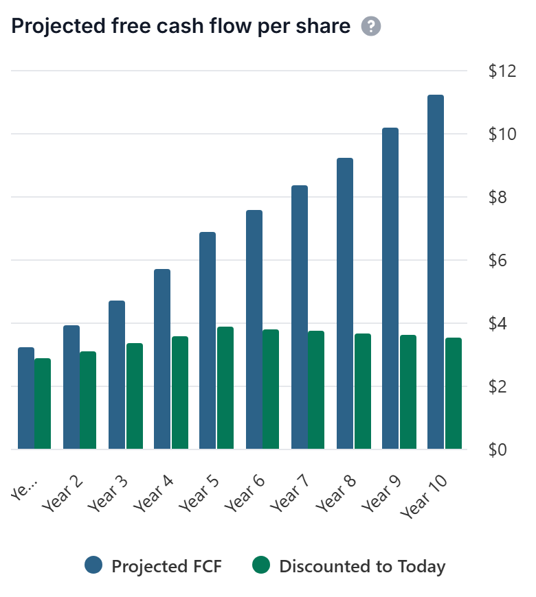 The projected free cash flow chart with blue projected bars and green discounted bars