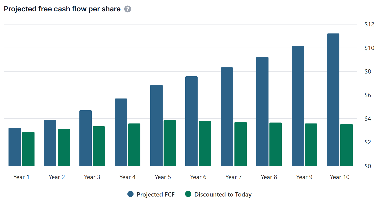 The projected free cash flow chart with blue projected bars and green discounted bars