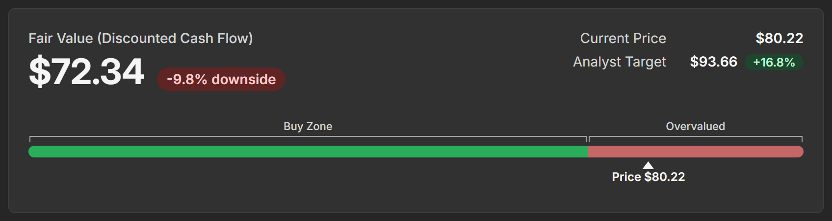 The fair value, the downside pill, the current price, the analyst target and the price bar