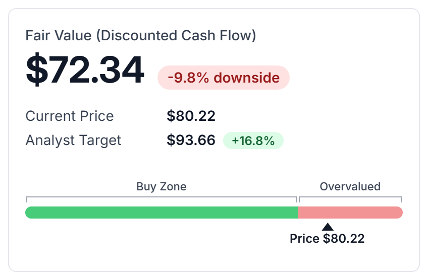 The fair value, the downside pill, the current price, the analyst target and the price bar