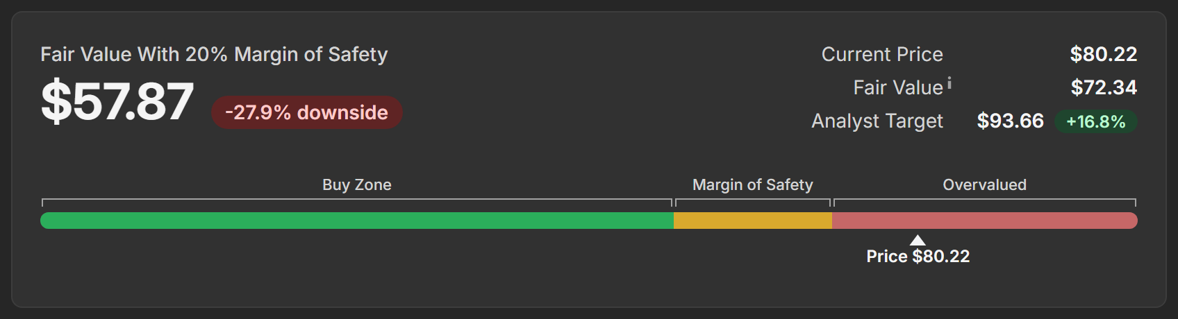 The fair value card with a 20% margin of safety and the amber zone on the price bar