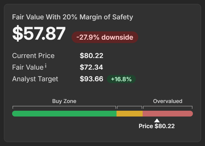 The fair value card with a 20% margin of safety and the amber zone on the price bar