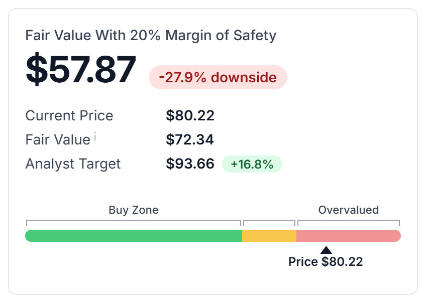 The fair value card with a 20% margin of safety and the amber zone on the price bar
