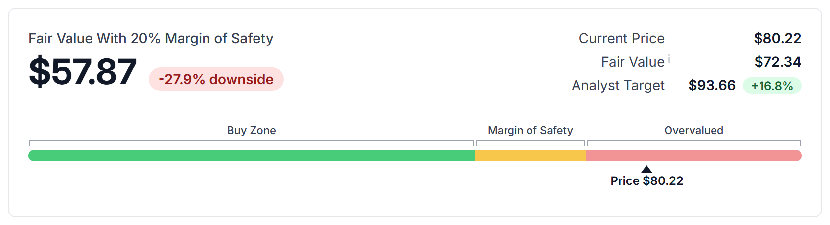 The fair value card with a 20% margin of safety and the amber zone on the price bar
