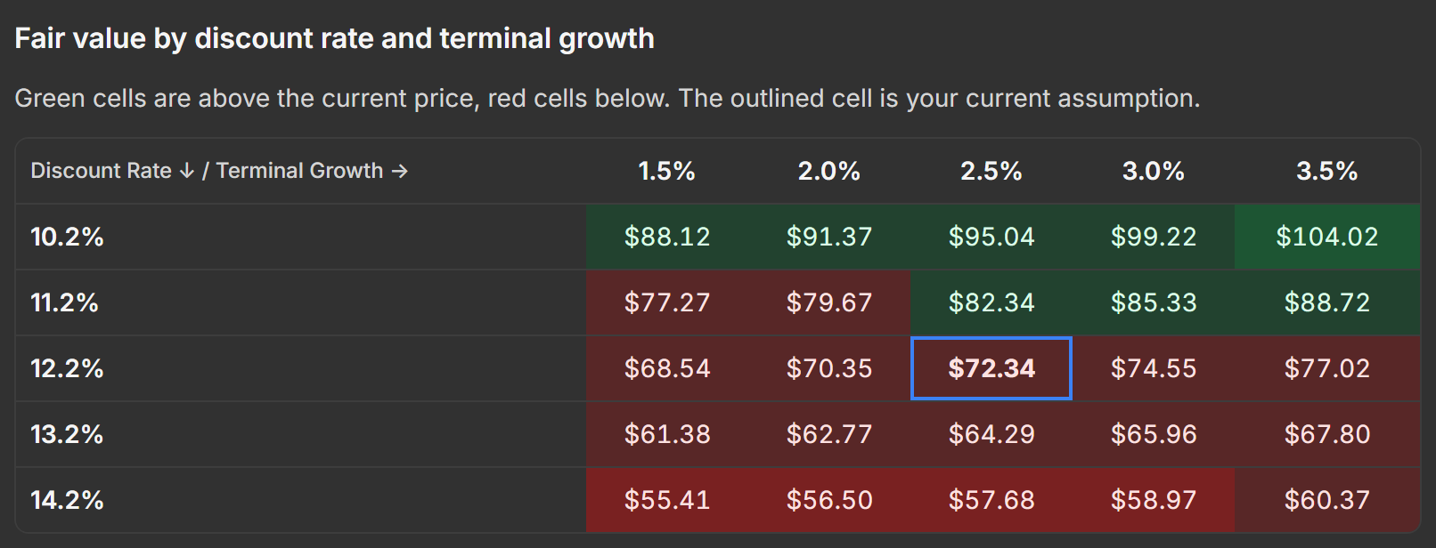The table of fair values by discount rate and terminal growth, with the current assumption outlined