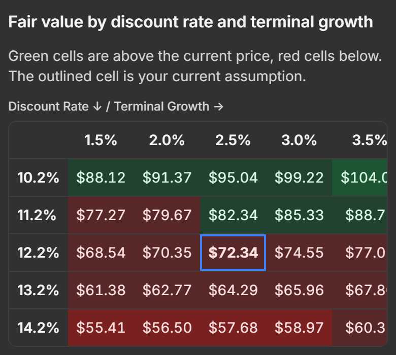 The table of fair values by discount rate and terminal growth, with the current assumption outlined