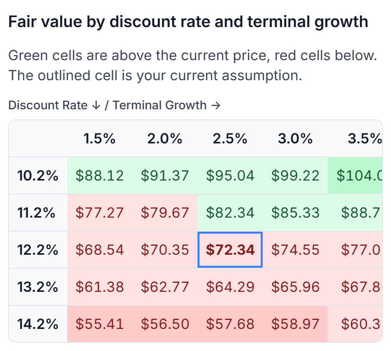 The table of fair values by discount rate and terminal growth, with the current assumption outlined