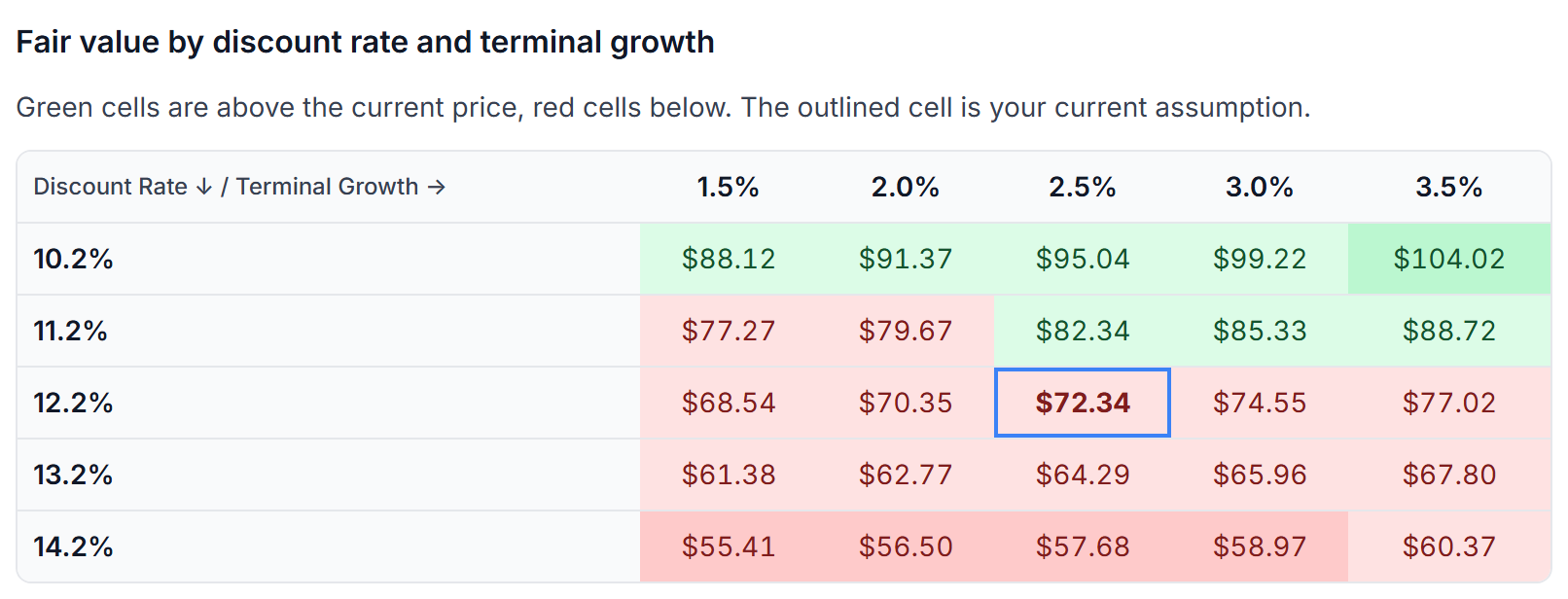 The table of fair values by discount rate and terminal growth, with the current assumption outlined