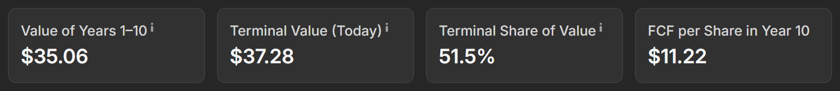 The Value of Years 1–10, Terminal Value (Today), Terminal Share of Value and FCF per Share in Year 10 boxes
