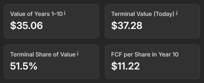 The Value of Years 1–10, Terminal Value (Today), Terminal Share of Value and FCF per Share in Year 10 boxes