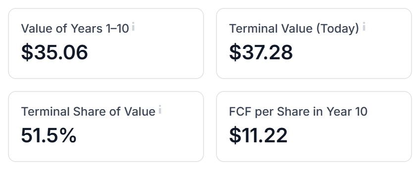 The Value of Years 1–10, Terminal Value (Today), Terminal Share of Value and FCF per Share in Year 10 boxes