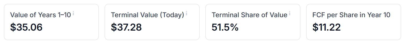 The Value of Years 1–10, Terminal Value (Today), Terminal Share of Value and FCF per Share in Year 10 boxes