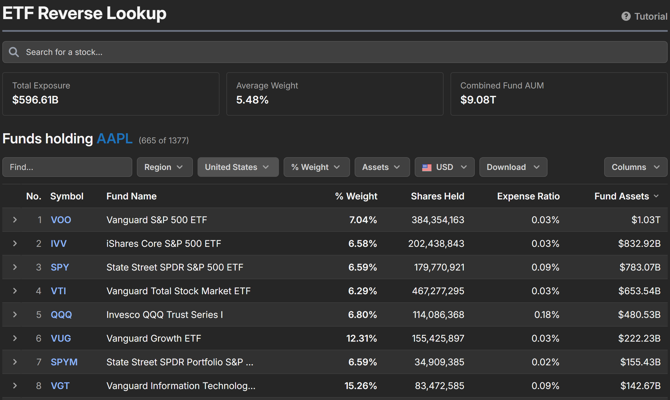 The ETF Reverse Lookup showing the funds that hold Apple