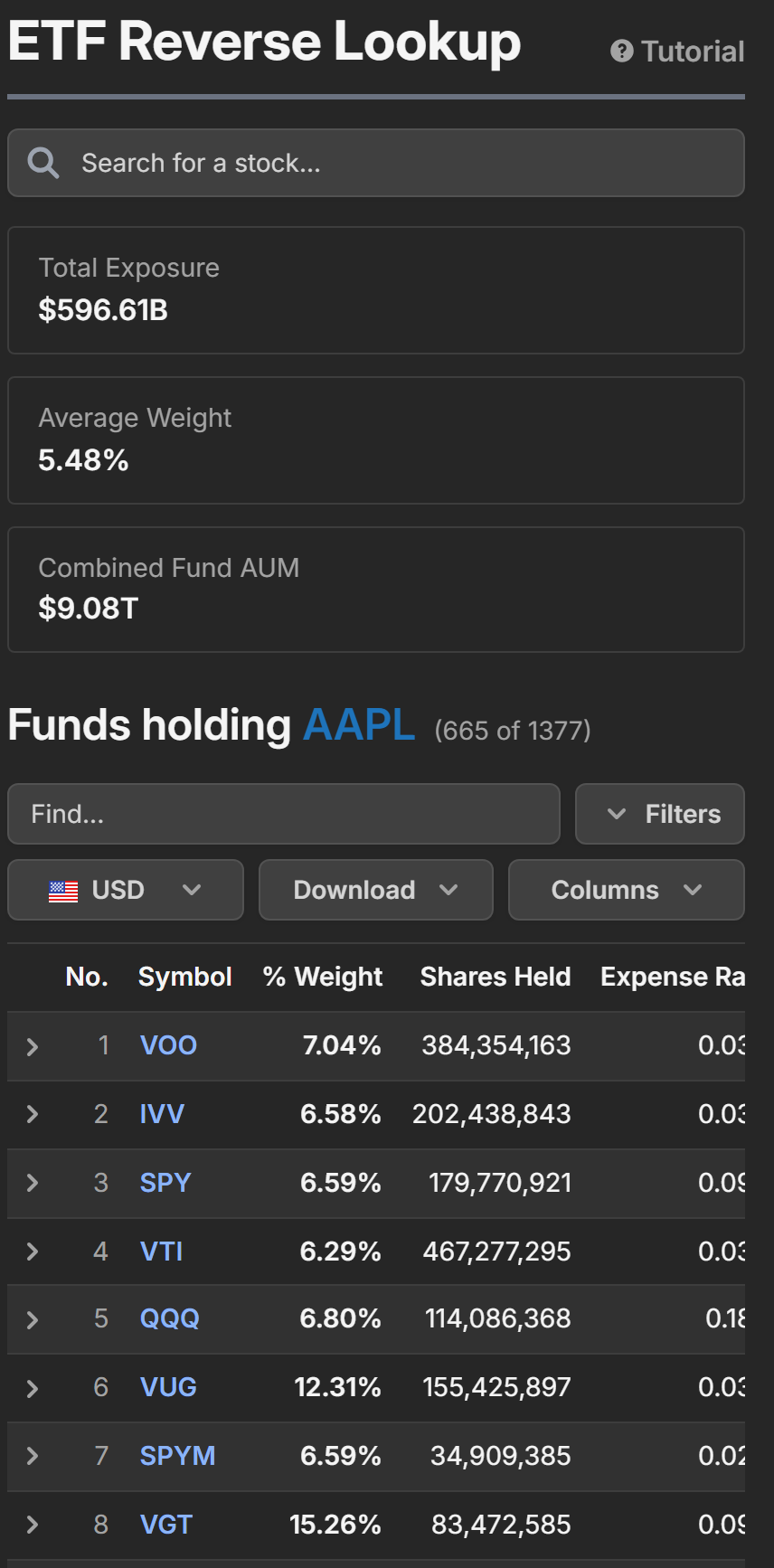 The ETF Reverse Lookup showing the funds that hold Apple