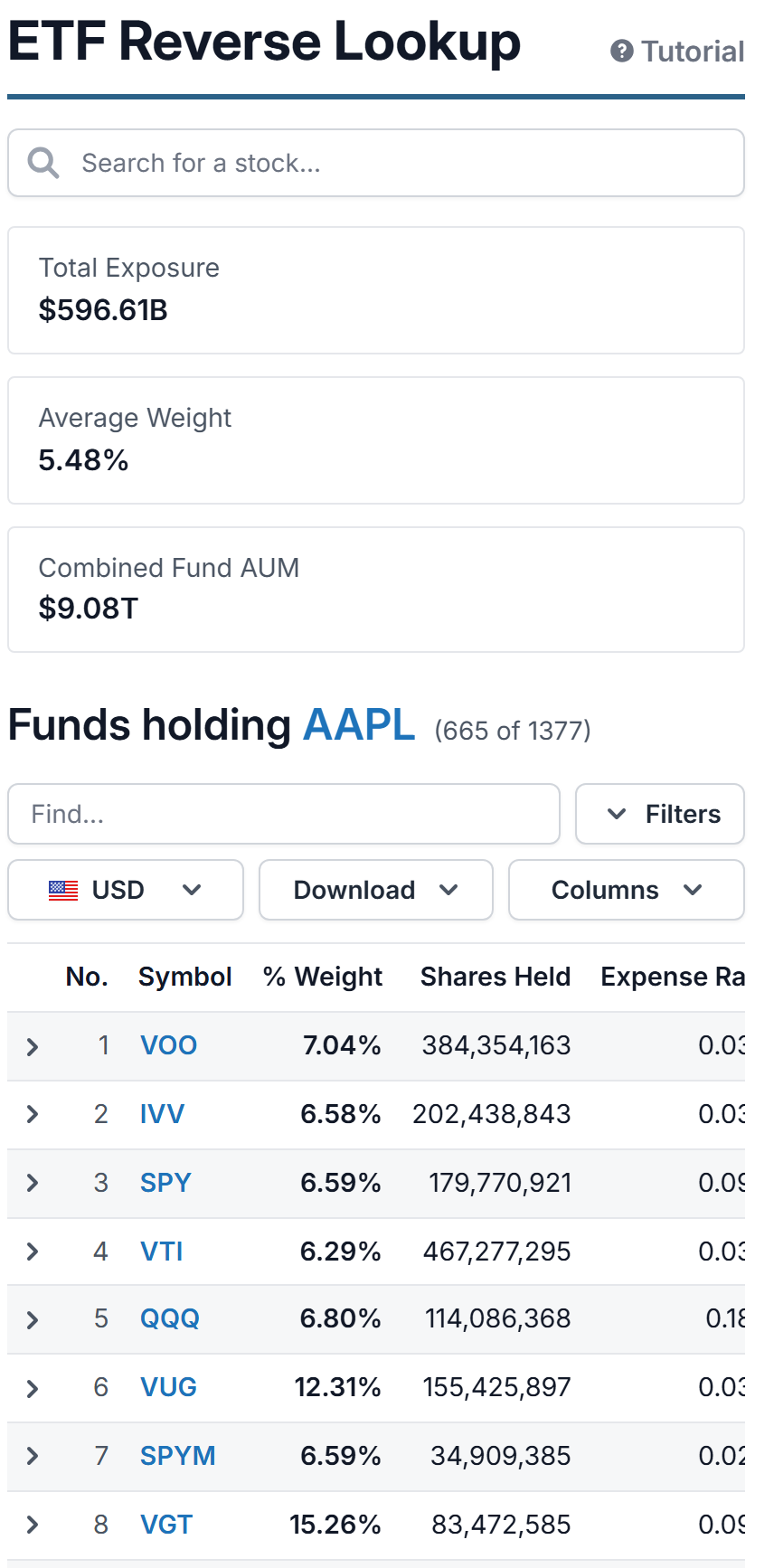 The ETF Reverse Lookup showing the funds that hold Apple
