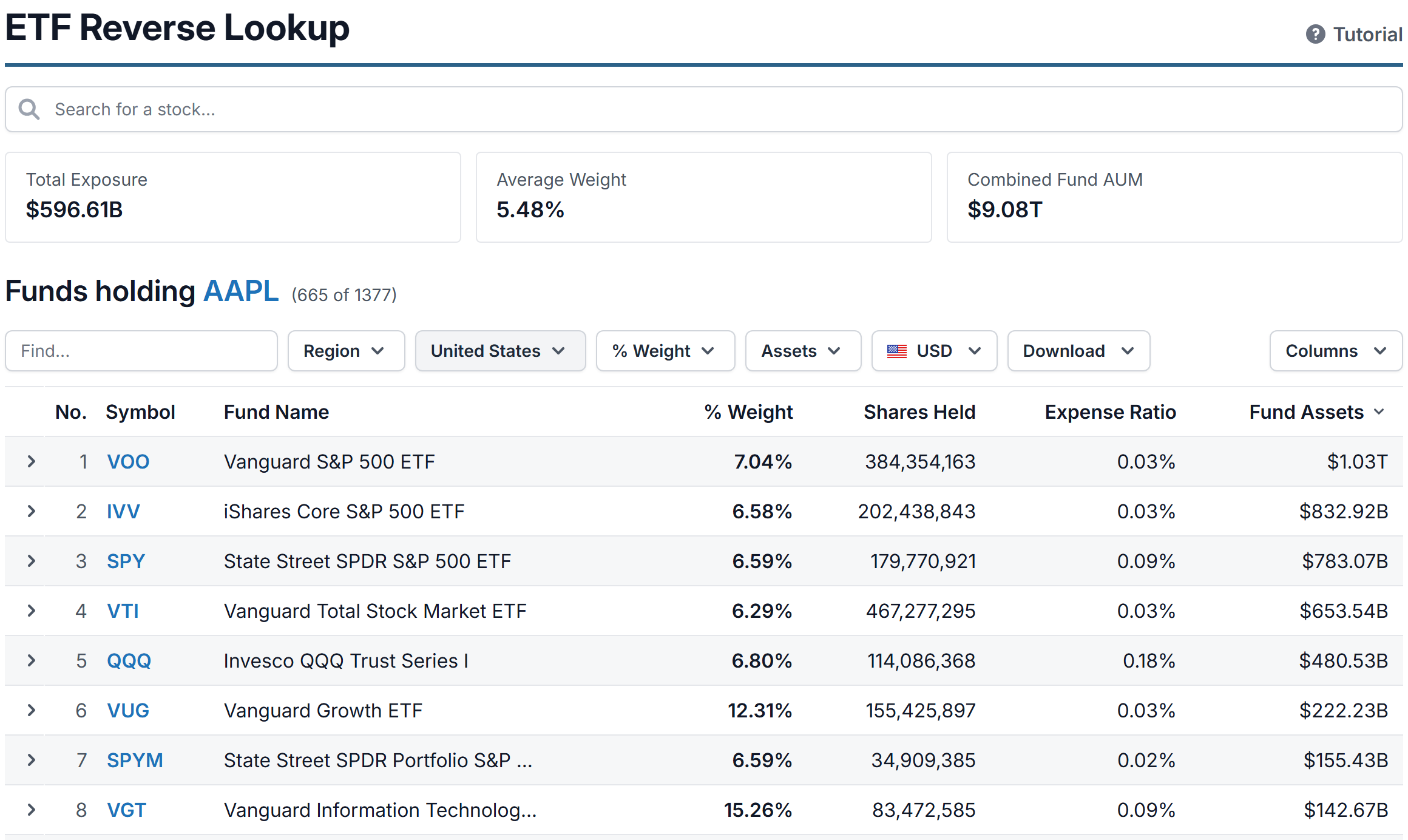 The ETF Reverse Lookup showing the funds that hold Apple