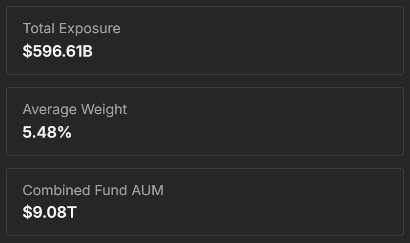 The Total Exposure, Average Weight and Combined Fund AUM cards for Apple