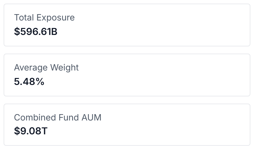 The Total Exposure, Average Weight and Combined Fund AUM cards for Apple