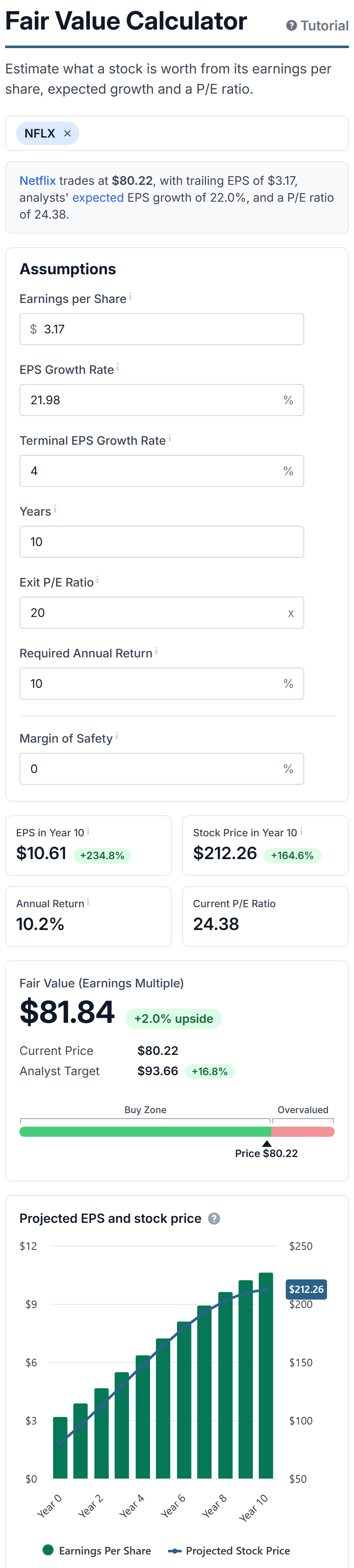 The Fair Value Calculator with Netflix loaded, showing the assumptions, the fair value and the projection chart