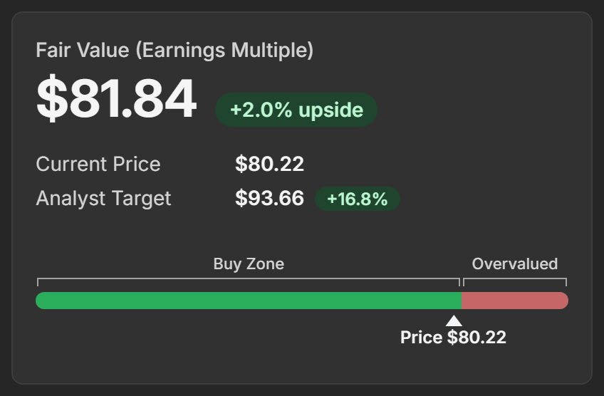 The fair value, the upside pill, the current price, the analyst target and the price bar