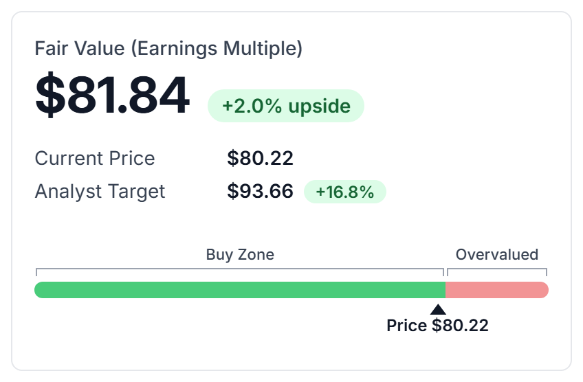 The fair value, the upside pill, the current price, the analyst target and the price bar