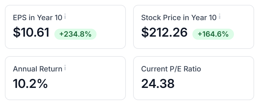 The EPS in Year 10, Stock Price in Year 10, Annual Return and Current P/E Ratio boxes
