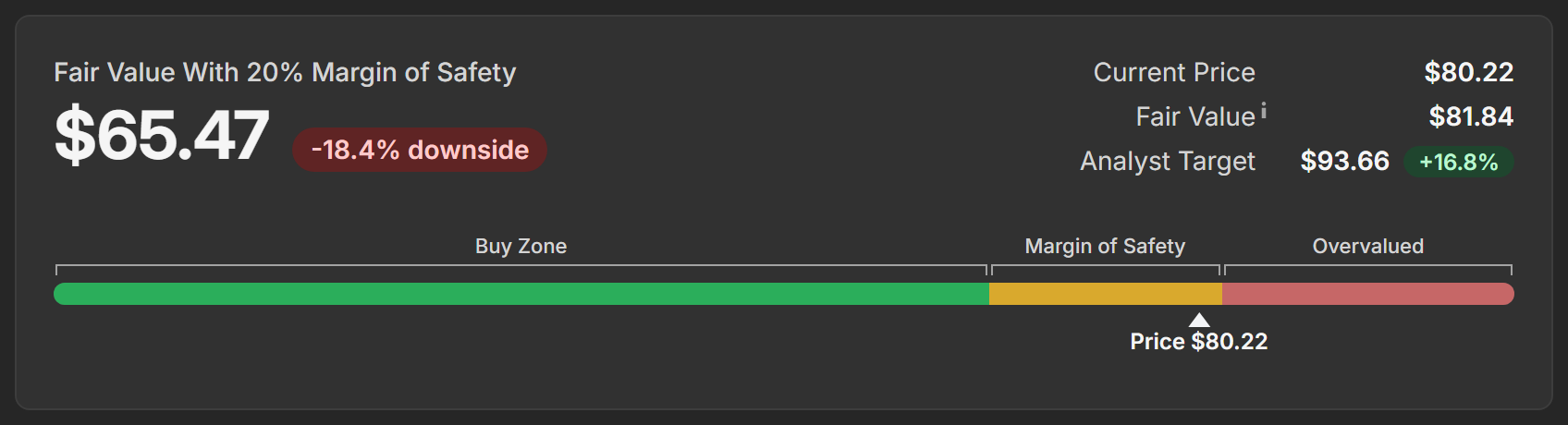 The fair value card with a 20% margin of safety and the amber zone on the price bar