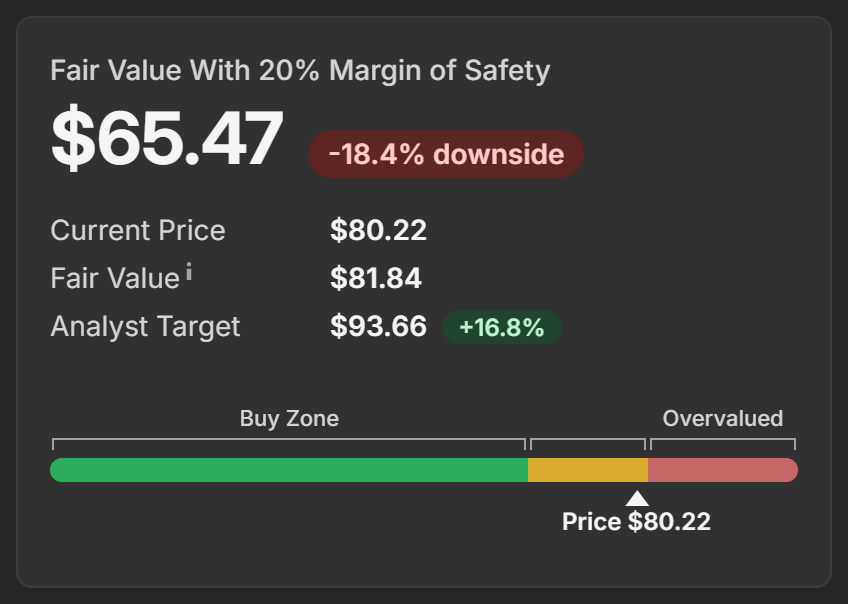 The fair value card with a 20% margin of safety and the amber zone on the price bar