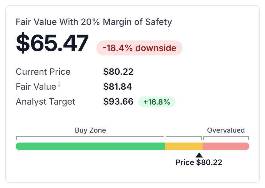 The fair value card with a 20% margin of safety and the amber zone on the price bar
