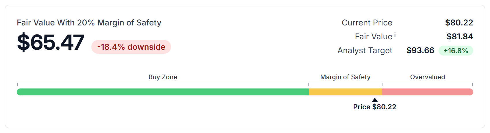 The fair value card with a 20% margin of safety and the amber zone on the price bar