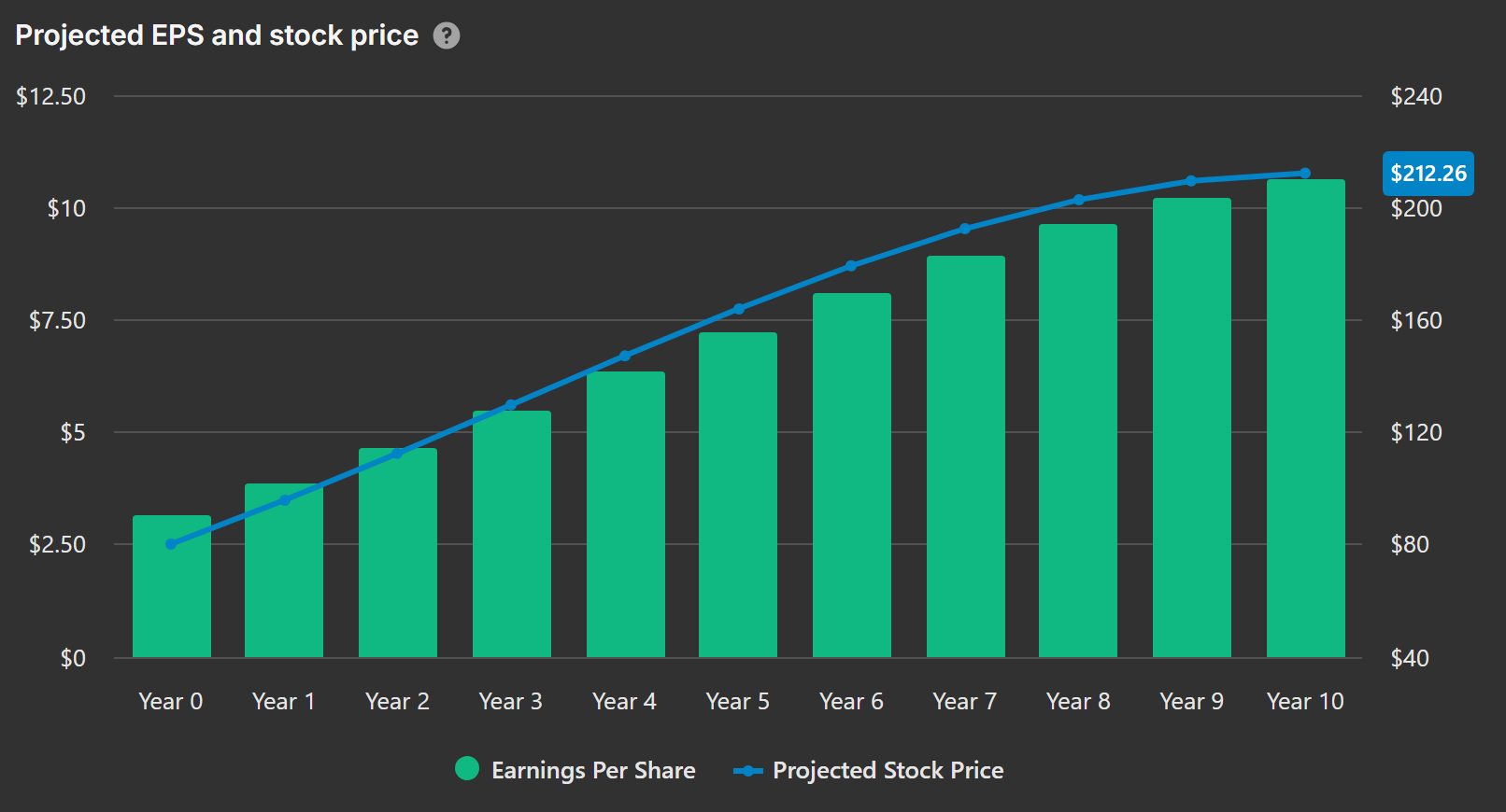 The Projected EPS and stock price chart with green earnings bars and the blue stock price line