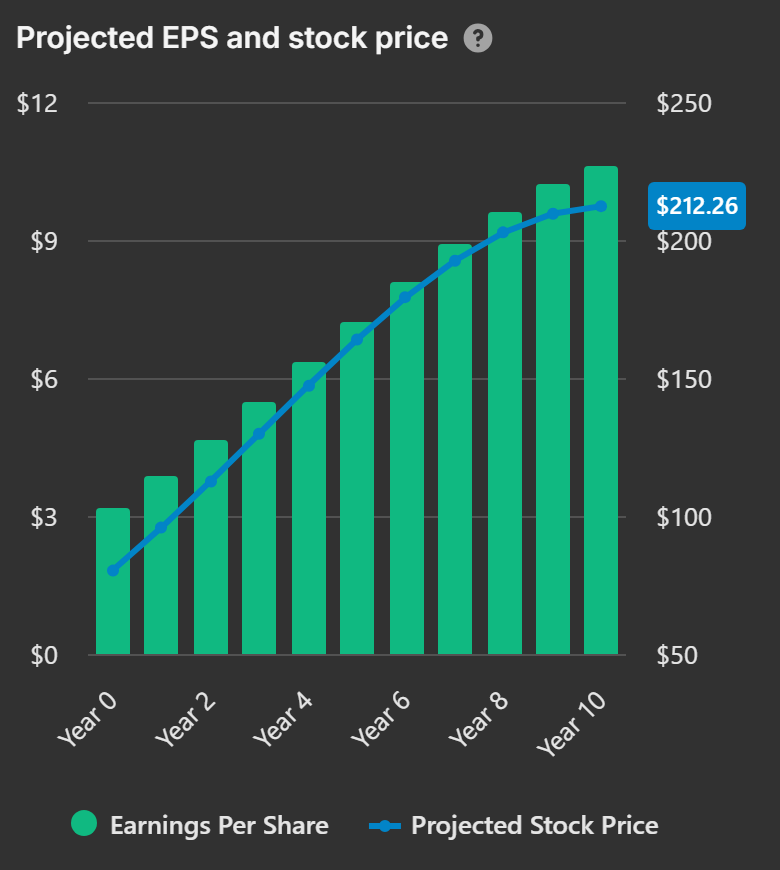 The Projected EPS and stock price chart with green earnings bars and the blue stock price line