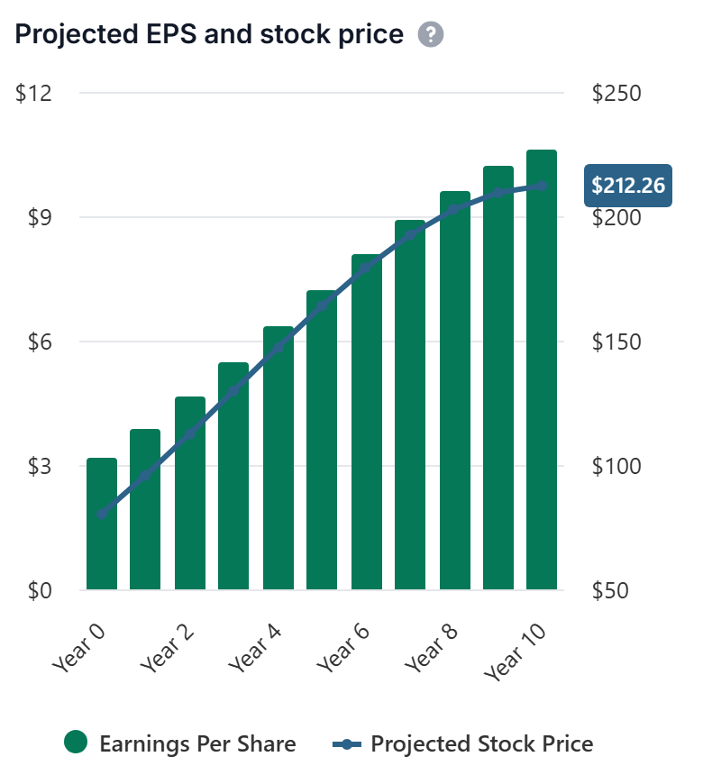 The Projected EPS and stock price chart with green earnings bars and the blue stock price line