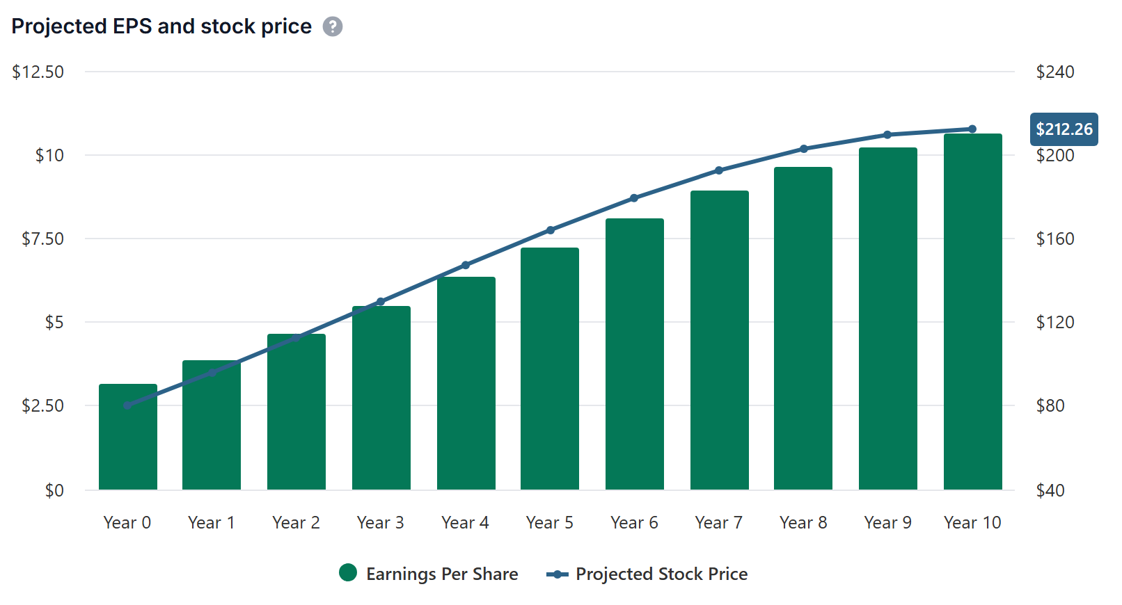 The Projected EPS and stock price chart with green earnings bars and the blue stock price line