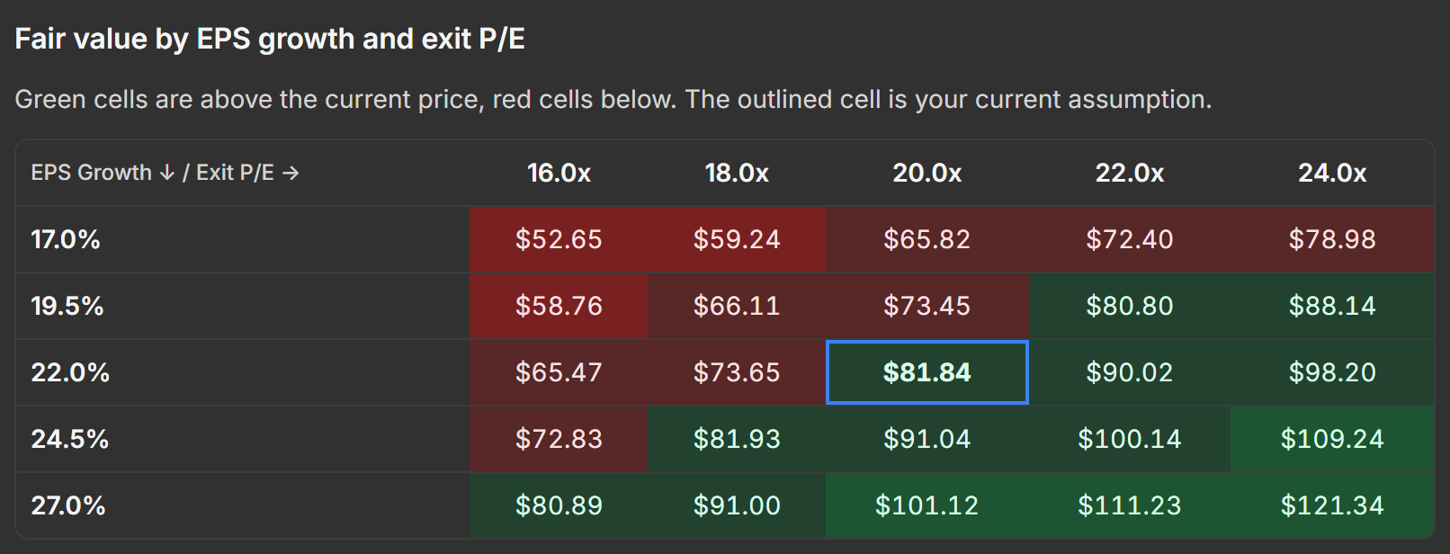 The table of fair values by EPS growth and exit P/E, with the current assumption outlined